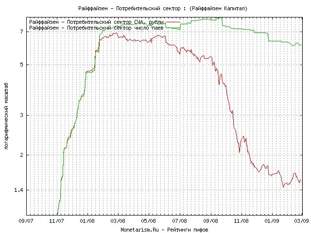 активы сбербанка пифы природные ресурсы. пиф потребительский сектор сбербанк. банки с государственным участием график. пиф райффайзен золото. потребительский сектора человека.