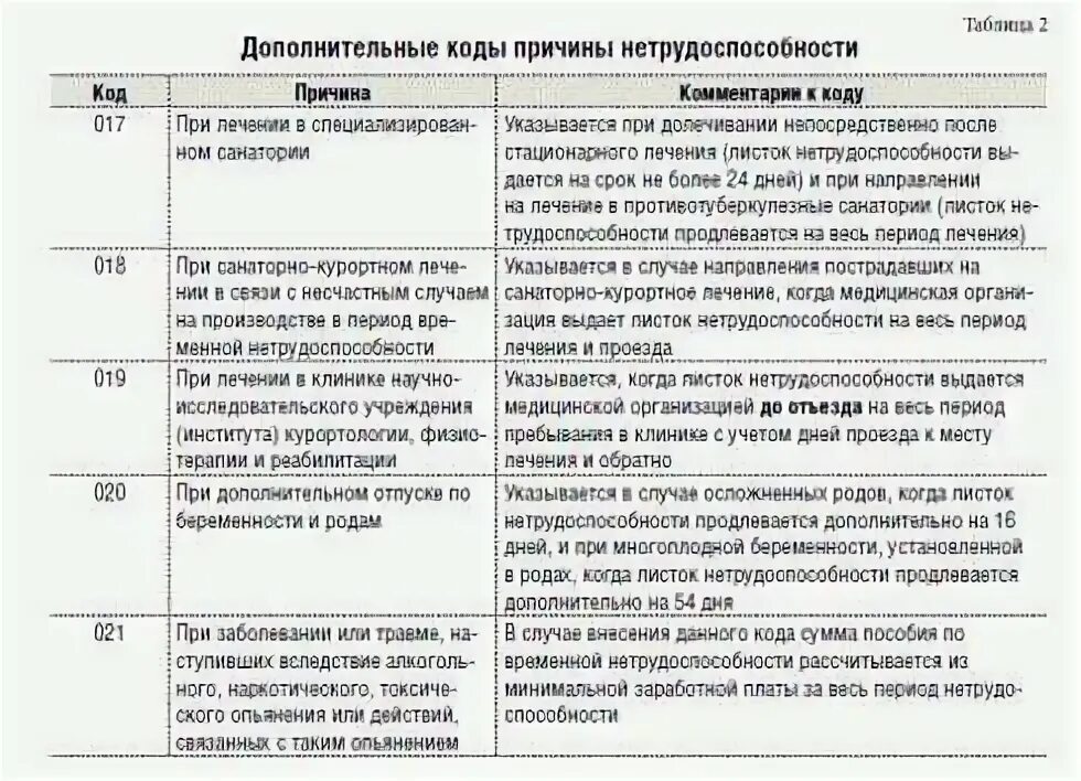 Коды диагнозов в больничном. Расшифровка кодов болезней в больничном листе. Расшифровка кода заболевания в больничном листе 01. Больничный лист расшифровка кодов. Код заболевания 01 в больничном листе.