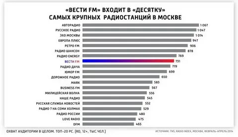 Вести фм частота в московской
