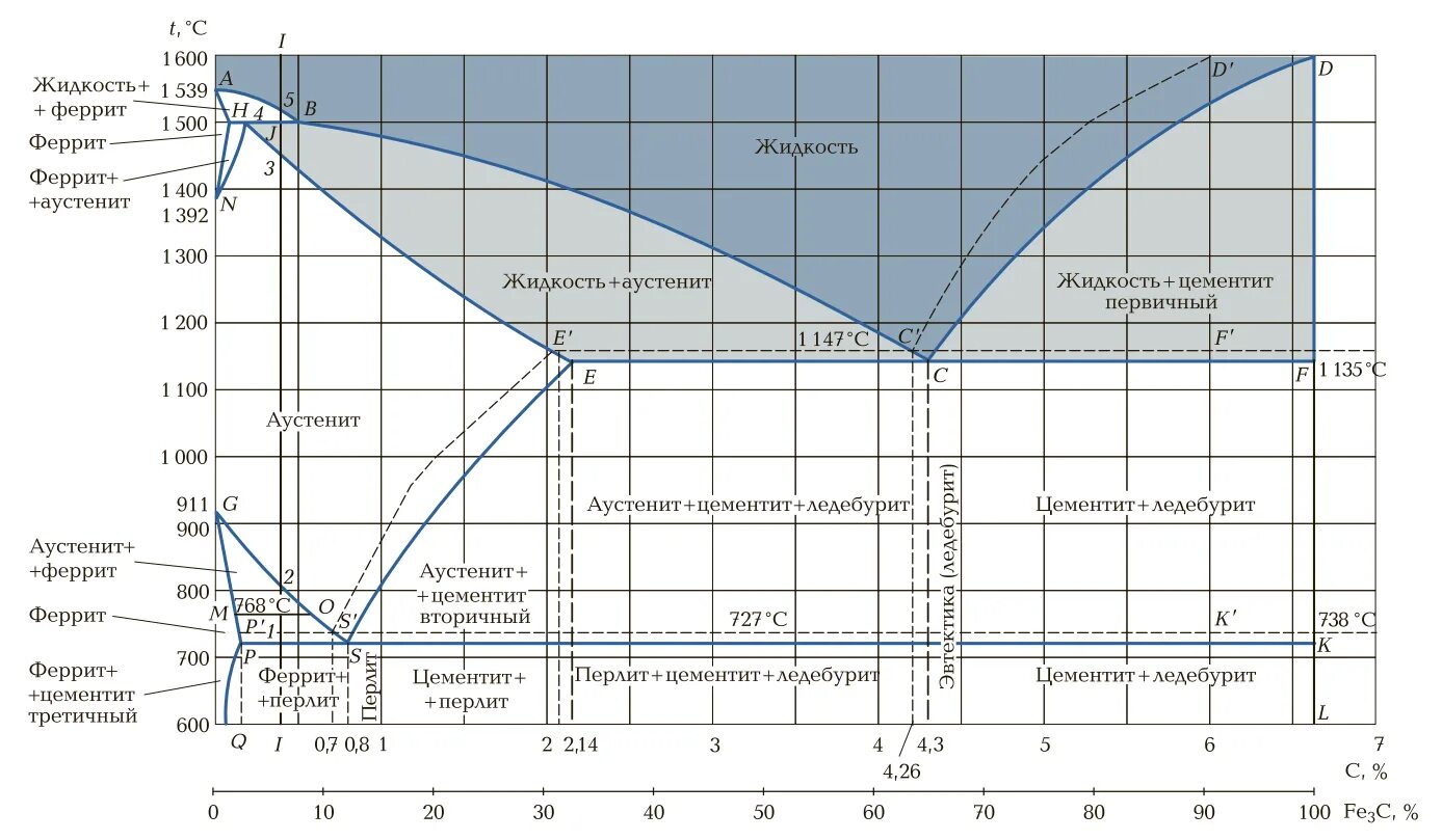 Диаграмма состояния железо цементит. Диаграмма состояние сплавов. Диаграмма состояния железо цементит. Диаграмма железо цементит феррит. Диаграмма состояния сплавов железо-углерод структуры.