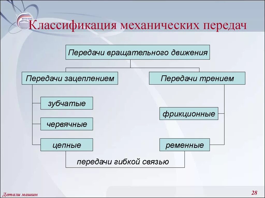 Классификация механических передач. Передачи вращательного движения классификация. Типы механических передач движения. Классификация передач в механике.