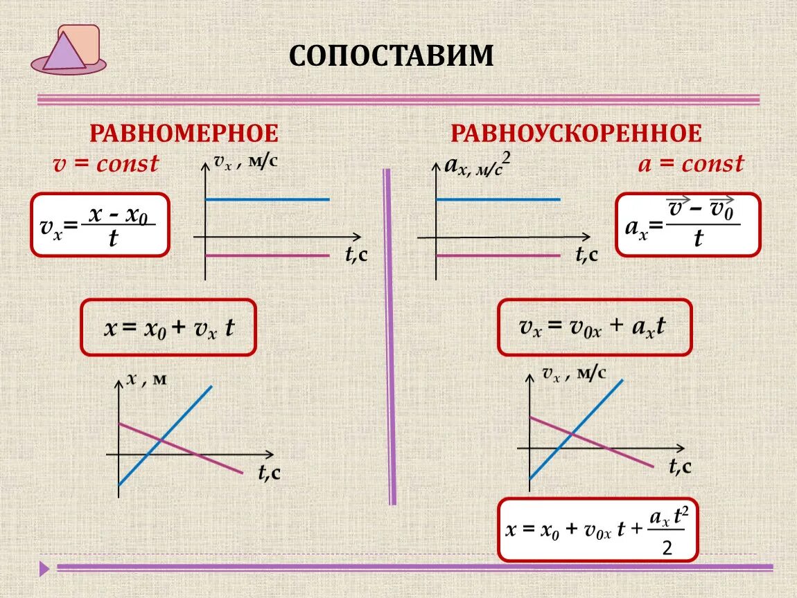 Формула графика скорости