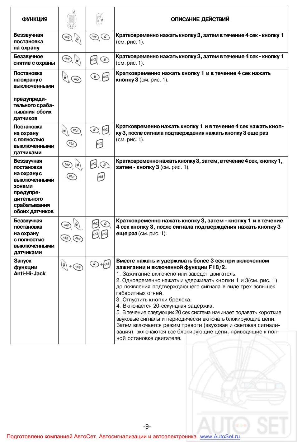 Охрана постановка включить. Сигнализация леопард ls9010. Автосигнализация aps 5200. Звуковые сигналы на сигнализации пандоры. Инструкция постановки на охрану с2000м для персонала.
