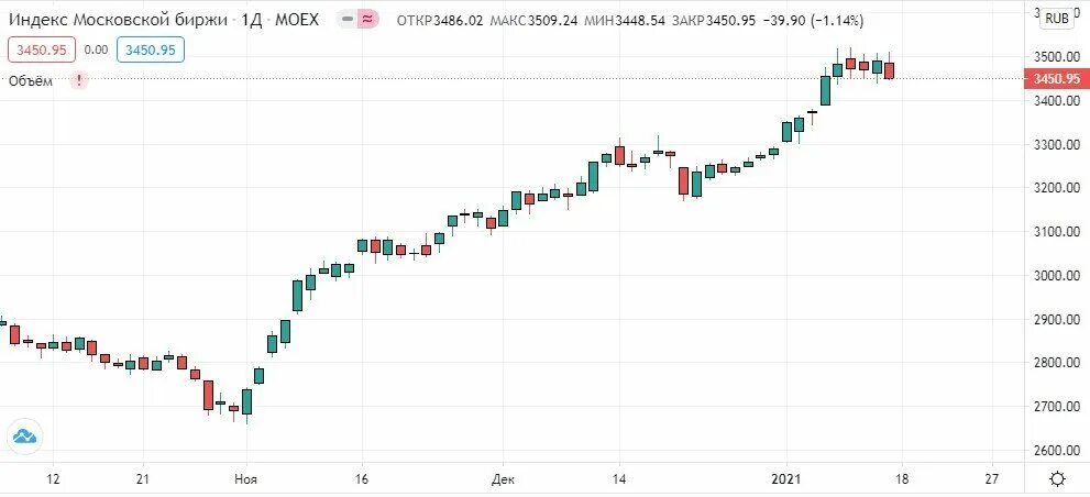 Пособие на бирже в 2024 году. РТС 1995 график. РТС Московская биржа индекс. Индекс РТС С 1995 года график. Индекс МОСБИРЖИ график.