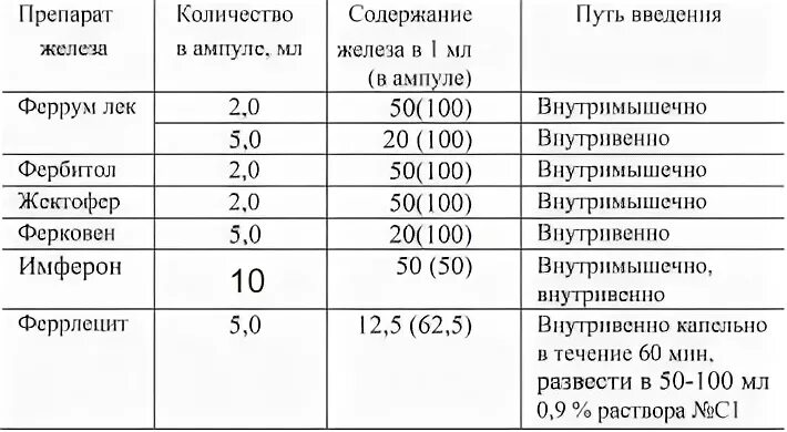 Железа внутривенно