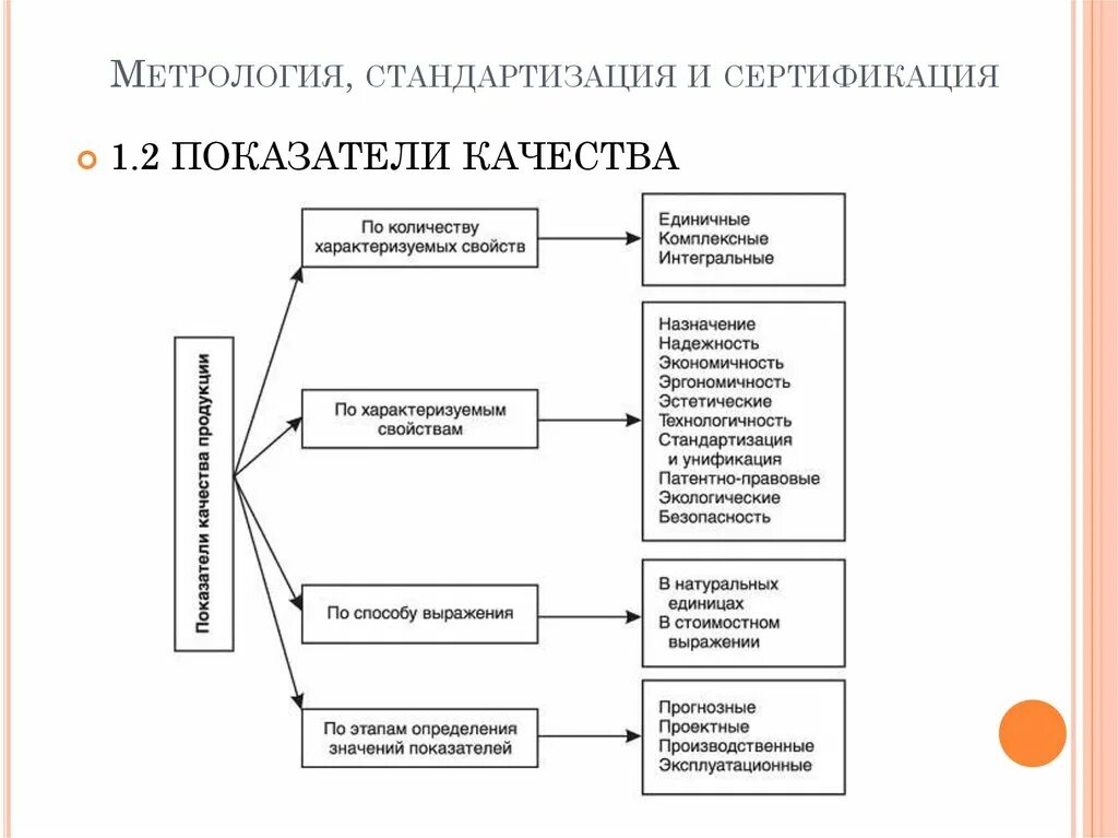 Стандартизация испытаний продукции. Метод оценки качества продукции метрология. показатели качества продукции метрология схема. методы определения показателей качества схема. основные понятия сертификации в метрологии.