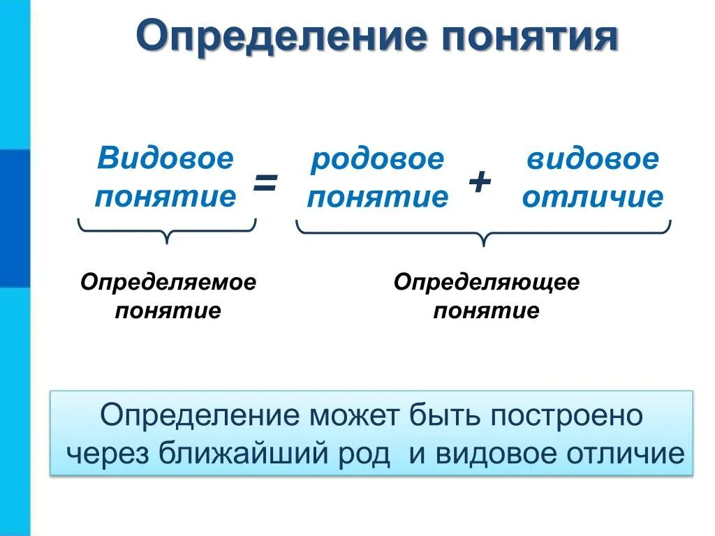 Определяемое и определяющее. Определяемое понятие родовое понятие и видовое отличие. Определяемое и определяющее понятия. Родовые и видовые понятия. Определение понятия.