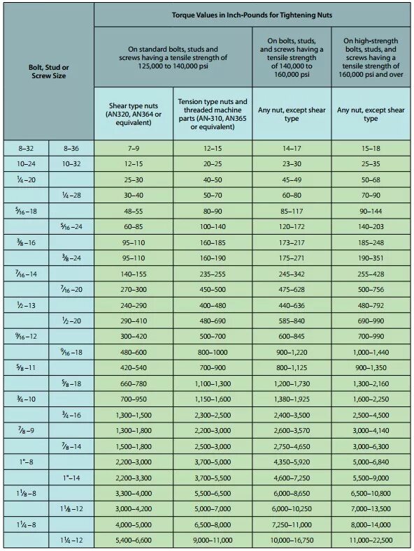 Bolt values. Table torque. standard bolt torque specifications. torque chart. mil-s-8879 резьба.