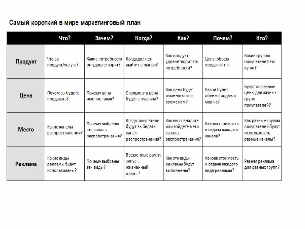 Как составить маркетинговый. Как составить маркетинговый план образец. План маркетинга таблица. Составление плана маркетинга. Маркетинговый план продвижения продукции.