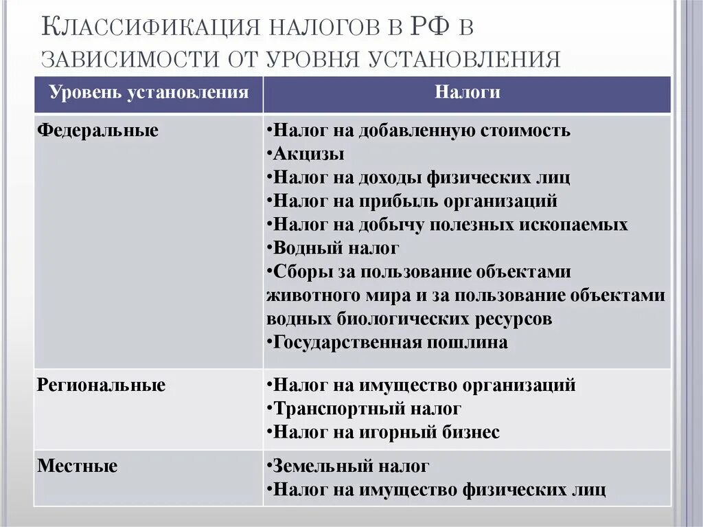 Налоги и сборы группы налогов. Классификация налогов в РФ таблица. Классификация налогов и сборов в РФ таблица с примерами. Классификация налогов и сборов в РФ по уровню. Классификаци яналогоа.