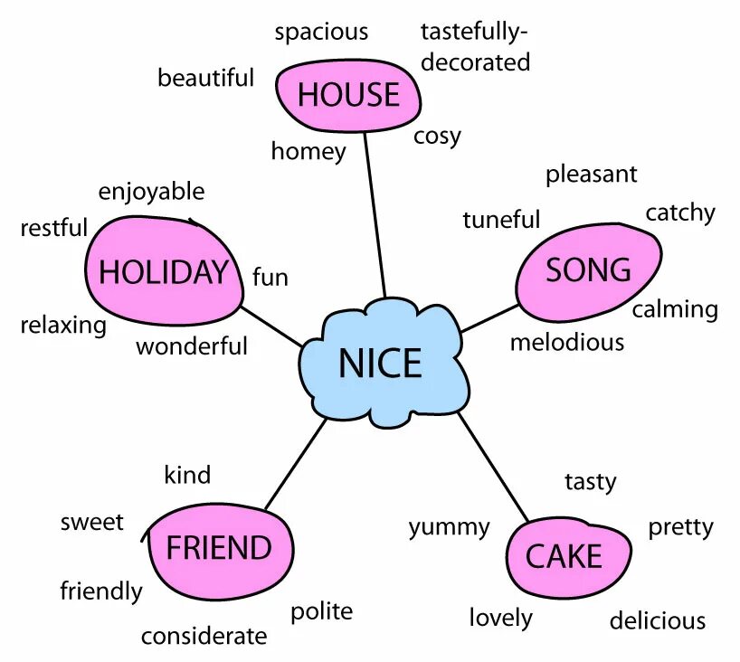 Good words in english. Nice synonyms. Синонимы к слову nice. Nice синонимы на английском. Enjoyable синонимы.