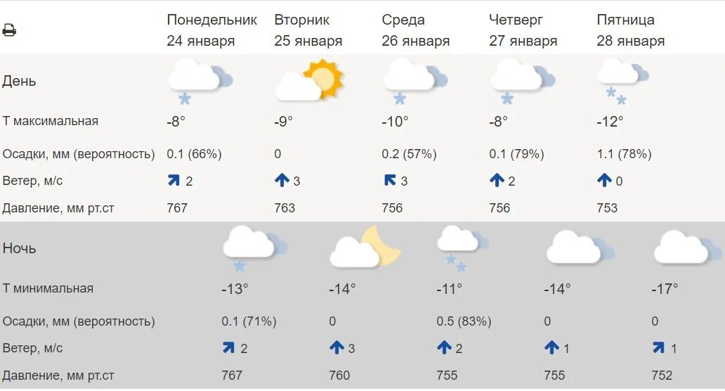 Погода кострома сегодня точная по часам. Погода в Тамбове на неделю точный. Погода в Тамбове на неделю точный прогноз. Погода в Пермском крае. Скриншот погоды.