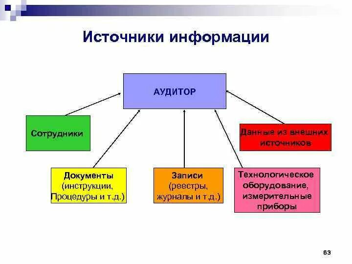 На основе информации из источника сообщить об. Источники информации внутреннего аудита. Внутренний аудит схема. Источники информации при проведении аудита. Схема источники информации для внутреннего аудита.