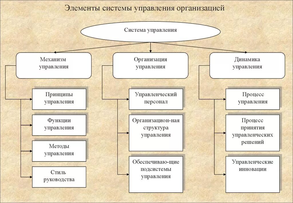 Структура организации ее элементы. Базовые элементы системы менеджмента. Структура элементов системы управления организацией. Элементы механизма управления организации. Элементы системы управления менеджментом.