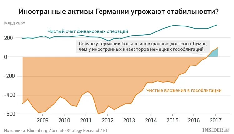 Иностранные активы. Активы немецких банков. чистые зарубежные активы это. гособлигации.