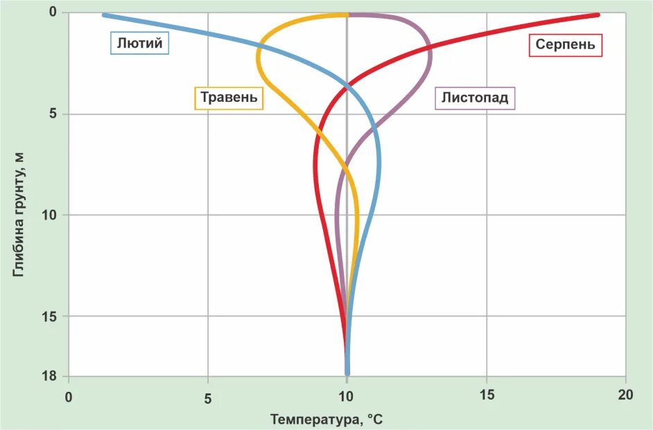 Зависимость температуры воды от глубины. Температура почвы на глубине 2 метра. Температура грунта на глубине 10 метров. Температура почвы на глубине 1 метр. Температура почвы по глубине.