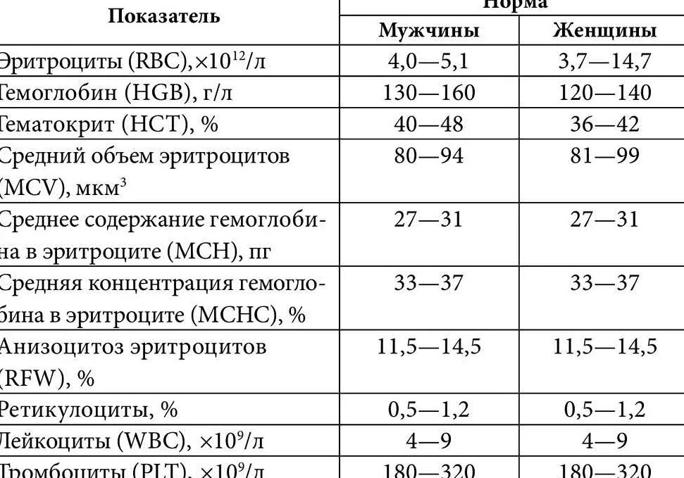 Норма содержания эритроцитов в крови у женщин. Количество эритроцитов и гемоглобина норма в крови. Эритроциты лейкоциты тромбоциты норма. Норма эритроцитов лейкоцитов тромбоцитов в крови.