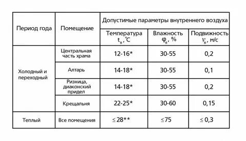 Расчетная среднесуточная температура воздуха в помещении