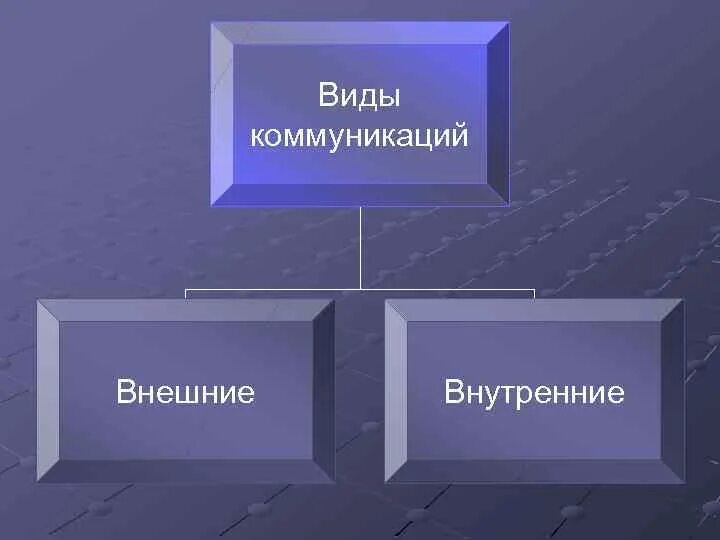 Внутренние и внешние коммуникации. Виды коммуникаций внутренние и внешние. Виды внешних коммуникаций. Виды внутренней коммуникации.