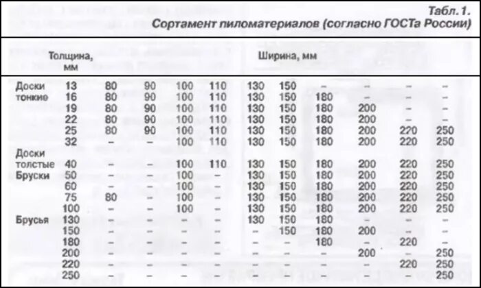 Хвойные породы гост размеры. Сортамент древесины хвойных пород. Толщина пиломатериалов хвойных пород. Сортамент хвойных пиломатериалов. Сортамент пиломатериалов хвойных пород таблица.