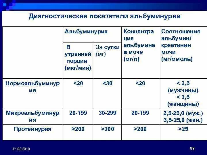 Повышен микроальбумин в моче у взрослого. Альбуминурия норма в моче. Микроальбумин креатинин норма. Концентрация микроальбумина в моче норма. Диагностические показатели альбуминурии.