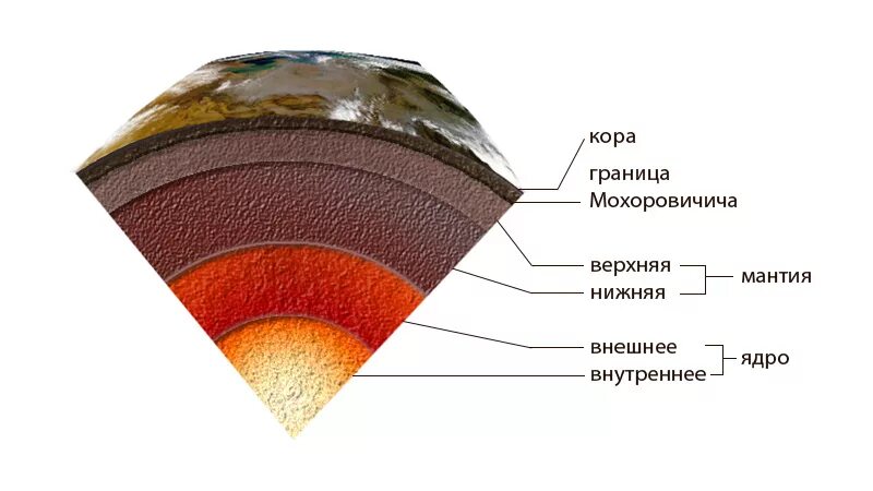 Строение земли граница Мохоровичича. Мохо (поверхность Мохоровичича). Внутреннее строение земли граница Мохоровичича. Поверхность Мохоровичича это граница между. Слой породы 5