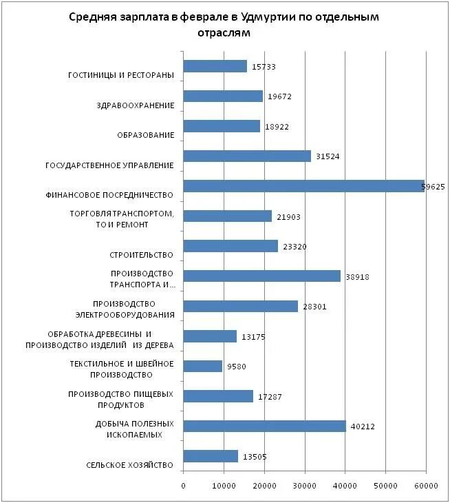 Средняя зарплата по отраслям. Средняя зарплата в Удмуртии. Средняя зарплата в Болгарии. Заработные платы по отраслям. Зарплаты по отрасли по оквэд