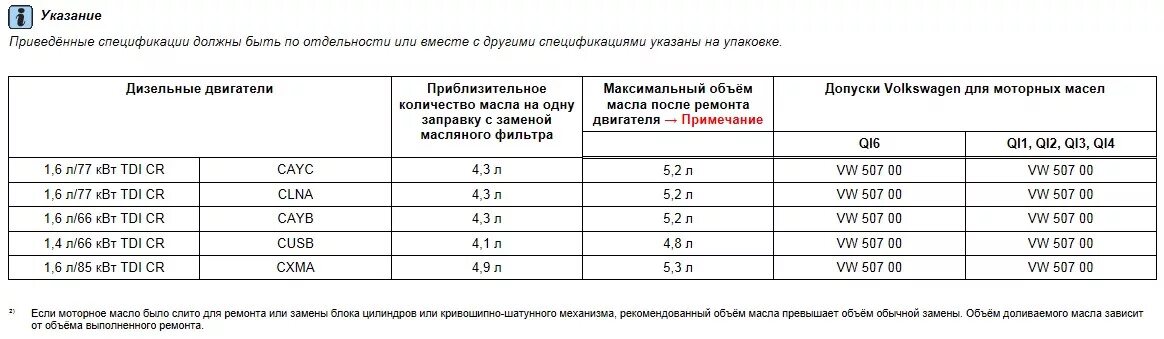 Сколько литров масла помещается. Шкода Рапид масло в двигатель 1.6 объем. Объем масла в двигателе Шкода Рапид 1.6 110. Объем масла в ДВС Skoda Rapid 1.6. Рапид 1.6 объем масла в двигателе.