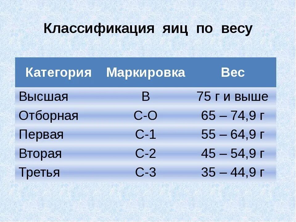 Размер яйца со. Яйцо 1 категория вес. Вес 1 яйца с1. Категории яиц куриных. Вес яиц по категориям.