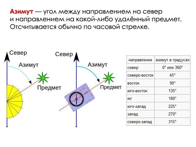 Азимут 60 градусов направление. Как определить направление азимута. Азимут это в географии. Схема направлений и азимутов. Азимут 45 направление