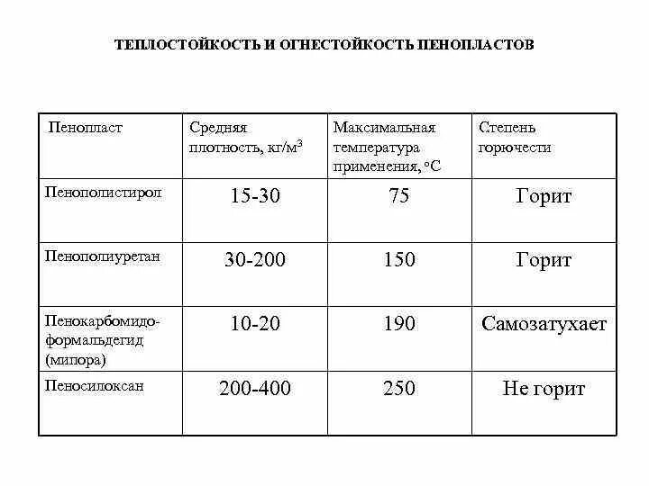 Пенополистирол плотность кг/м3. Пенополистирол экструзионный, м3, м3. Экструзионный пенополистирол плотность кг/м3. Плотность экструдированного полистирола кг/м3. Пвх изоляция горючесть