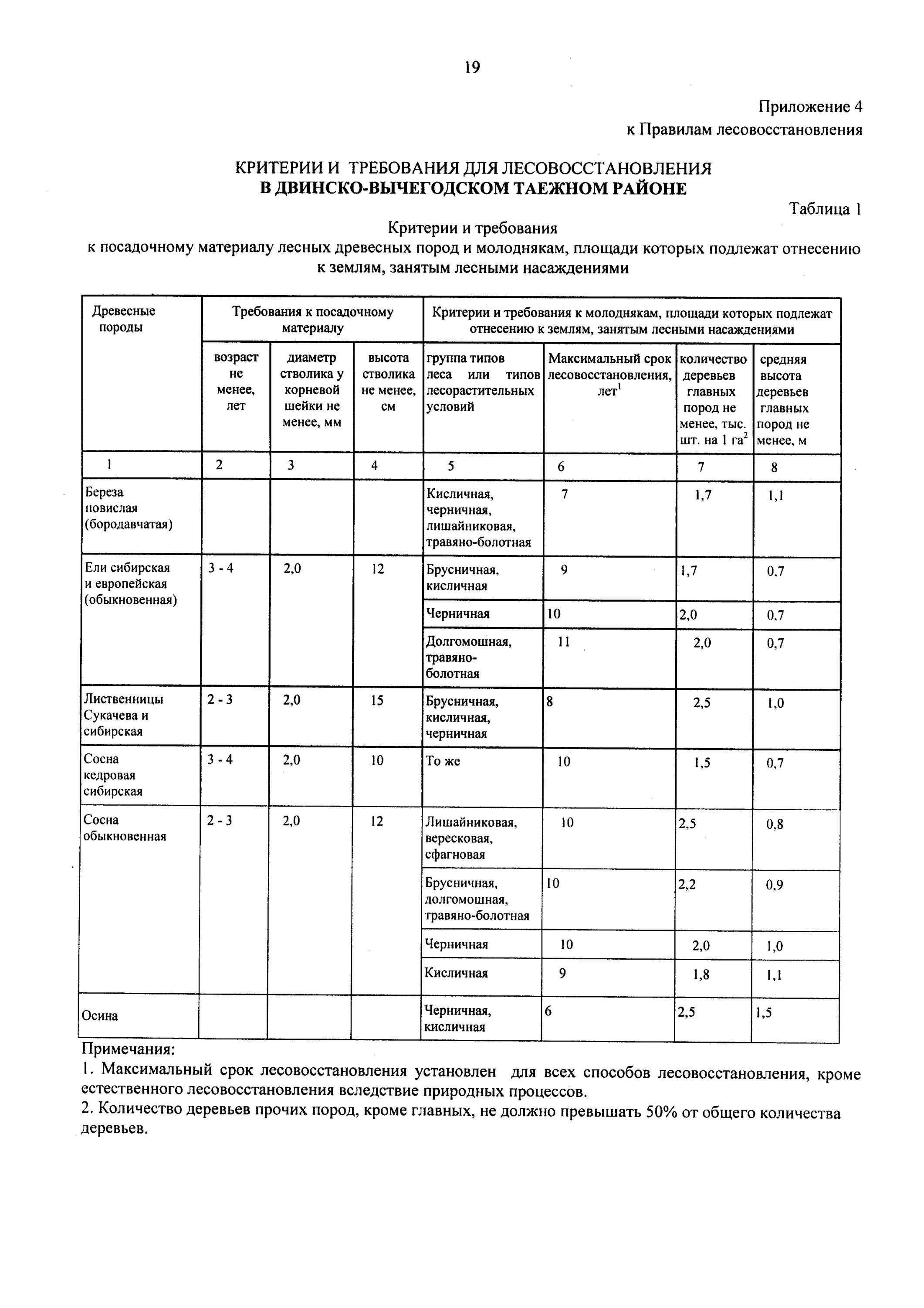 Правила лесовосстановления 1024. Бланк искусственного лесовосстановления. Акт лесовосстановления. Акт проекта лесовосстановления. Проект естественного лесовосстановления образец заполнения.