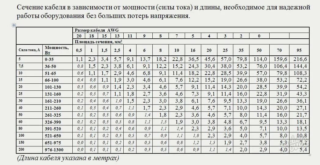 Какое сечение для освещения. Таблица сечения кабеля от силы тока. расчетная таблица сечение провода по мощности. таблица зависимости сечения кабеля от тока. таблица сечения кабеля и напряжения.