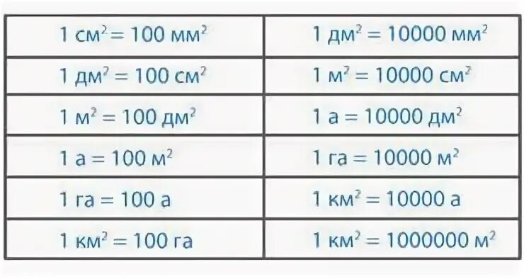 1 квадратный метр минус 10 квадратных. Единицы измерения ары и гектары таблица. Таблица гектаров и аров и метров. Таблица аров гектаров квадратных метров. Ар гектар таблица единиц площади.