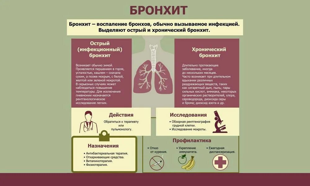 При бронхите кашляют. Проявления бронхита. Острый бронхит терапия. Острый бронхит проявления. Профилактика хронического бронхита.