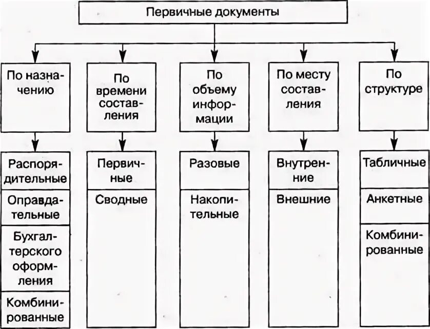 Группе учетных документов. Признаки группировки первичных учетных документов. Принципы группировки первичных бухгалтерских документов. Перечислите принципы группировки первичных документов. Группировка документов в бухгалтерском учете.