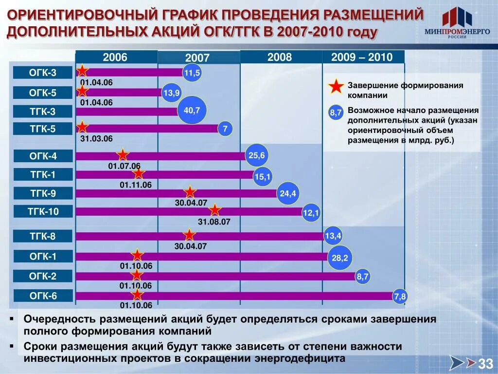 Перспективы развития электроэнергетики. Перспективы развития электроэнергетики в России. Перспективы производства электроэнергии. Ориентировочный график. Перспективные направления развития электроэнергетики в России.