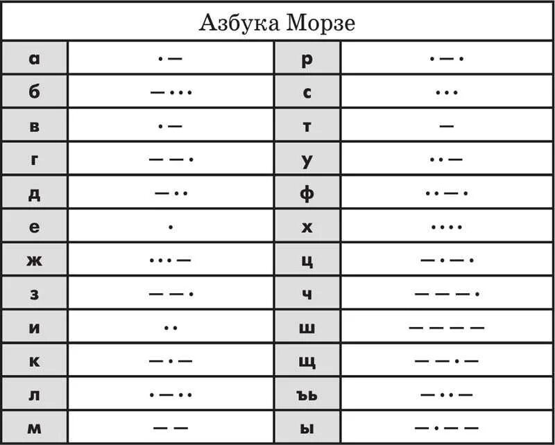 Таблица азбуки Морзе с русскими. Азбука Морзе 6 стуков. Расшифровка азбуки Морзе цифры. Кодовая таблица азбуки Морзе русского алфавита. 0 в азбуке морзе