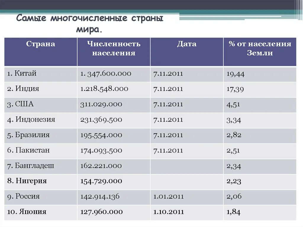 Самое большое численность населения имеет. Крупнейшие страны по населению. Большая Страна по населению. Крупнейшие по численности государства. Таблица стран по населению.