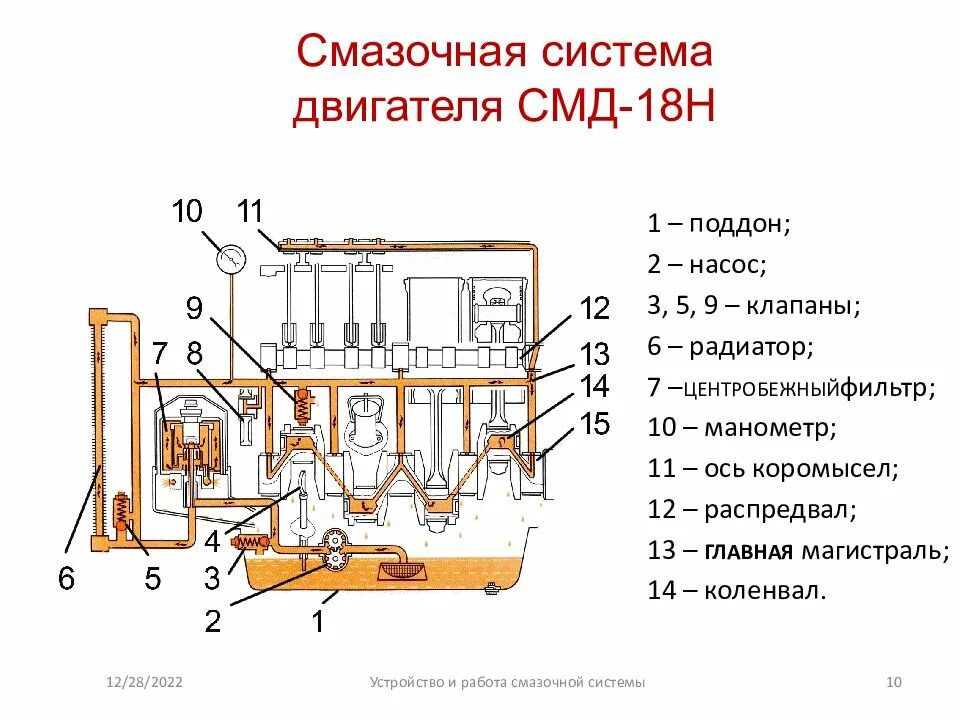 Схема масляного. Система смазки ДВС СМД 18. Система смазки двигателя СМД 14 схема. Схема смазки мотора СМД 14. Система смазки двигателя СМД 17.