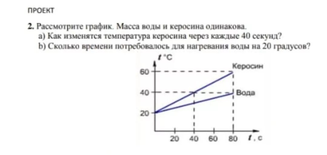На рисунке представлены графики нагревания. Рассмотрите график масса воды и керосина одинакова. Одинаковая масса керосина и воды. Рассматривает график. Нагрев воды до 100 градусов график.