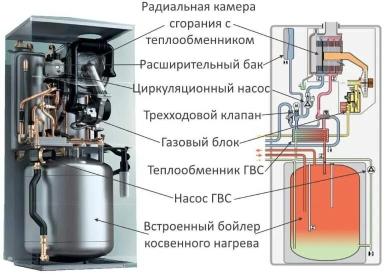 Конструкция газового котла со встроенным бойлером. Котел одноконтурный со встроенным бойлером. Двухконтурный котел с встроенным бойлером косвенного нагрева. Котел одноконтурный со встроенным бойлером косвенного. Двухконтурный газовый котел нагрев воды