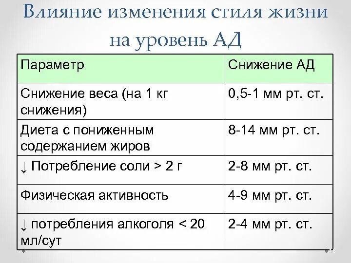 Насколько снизится. Влияние изменения образа жизни на артериальное давление. Влияние веса на артериальное давление. Влияние изменение образа жизни на ад. Насколько снижается давление при снижении веса.