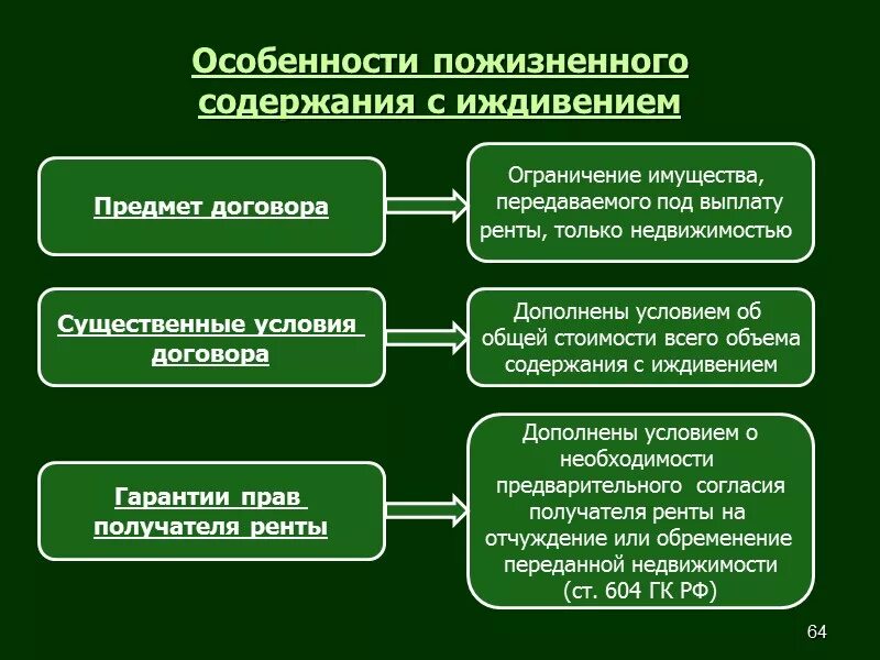 Пожизненное содержание с иждивением. Договор пожизненного содержания с иждивением. особенности постоянной ренты. особенности договора пожизненного содержания с иждивением. договор пожизненного содержания с иждивением характеристика.