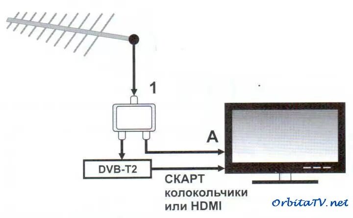 Телевизор с обычной антенной. Схема подключения к 1 антенне 2 цифровых телевизионных ресиверов. Схема подключения антенного кабеля на 3 телевизора. Схема подключения антенных кабелей к ресиверу на 2 ТВ. Подключить к цифровой антенне 2 телевизора.