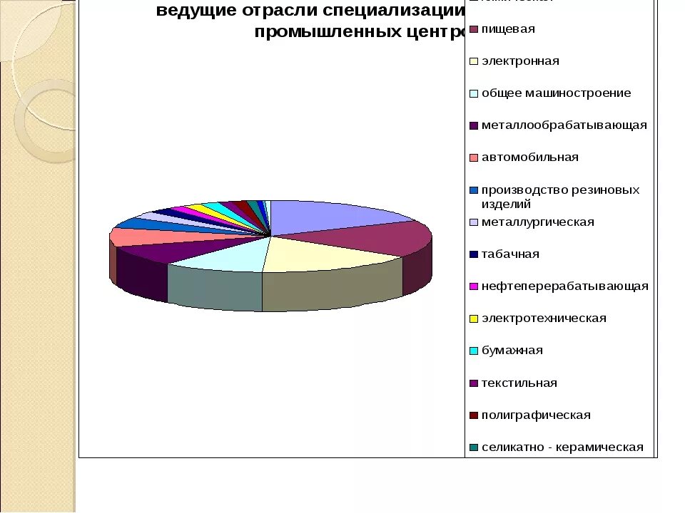 Отрасль промышленной специализации это. Экономика пензенского края. Специализация промышленности сша. Отрасли специализации фрг. Специализация промышленности бразилии.