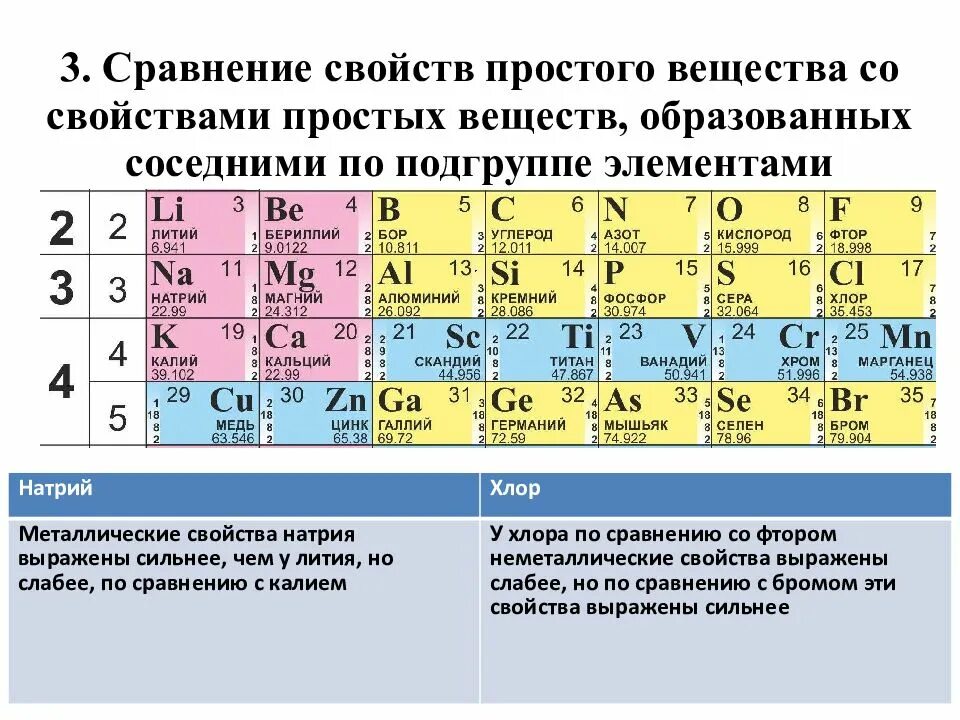 Ряд металлических свойств. Периодическая таблица химических элементов Менделеева алюминий. Сравнение свойств простых веществ. Сравнение свойств простого вещества со свойствами простых веществ. Характеристика химических элементов простых веществ химия.