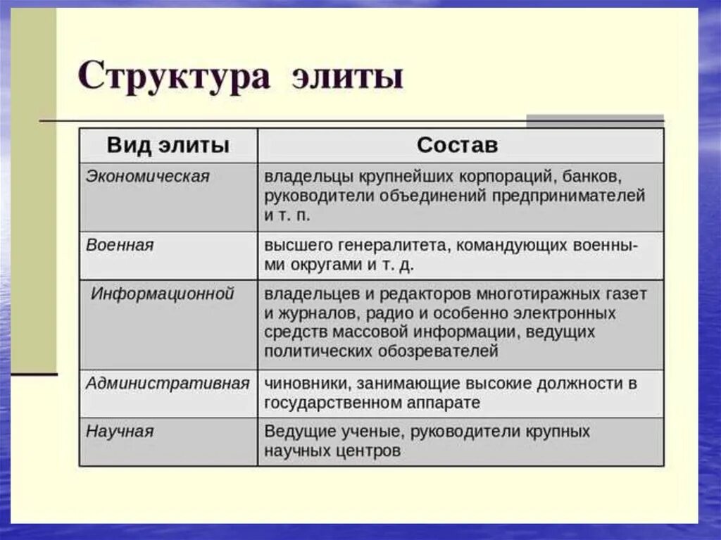 Кто относится к элите. Политическая элита структура. Стуркутаа политической элиты. Структура Полит элиты. Виды политических Элит таблица.