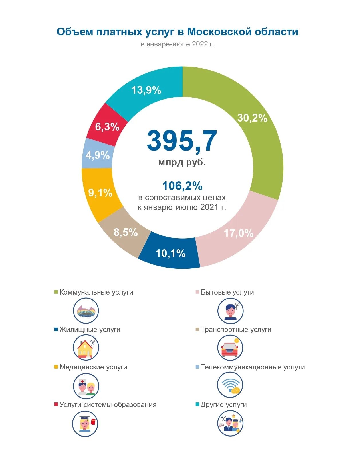 Численность г москва 2022. Объем бытовых услуг 2022. Услуги Московской области. Объем платных услуг картинки. Процент.