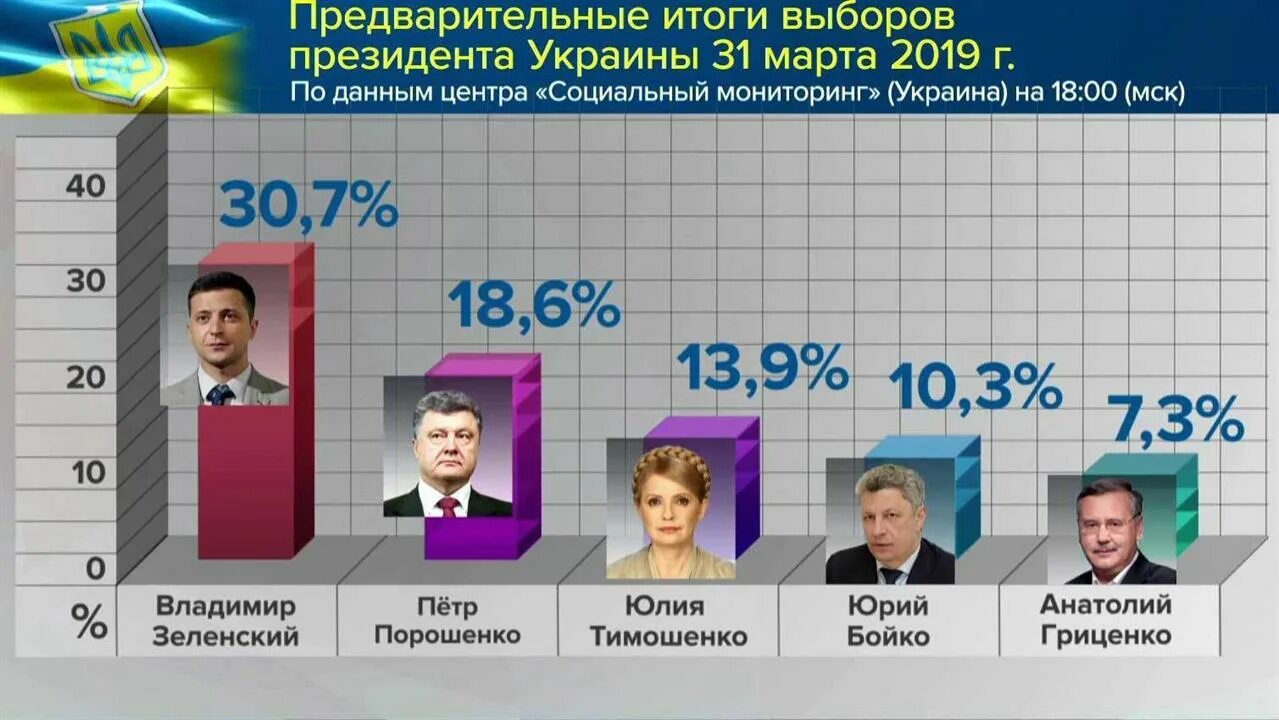 Сколько процентов жителей проголосовало. Выборы президента Украины. Следующие выборы президента Украины. В 2019. Выборы президента. Итоги президентских выборов в Украине.